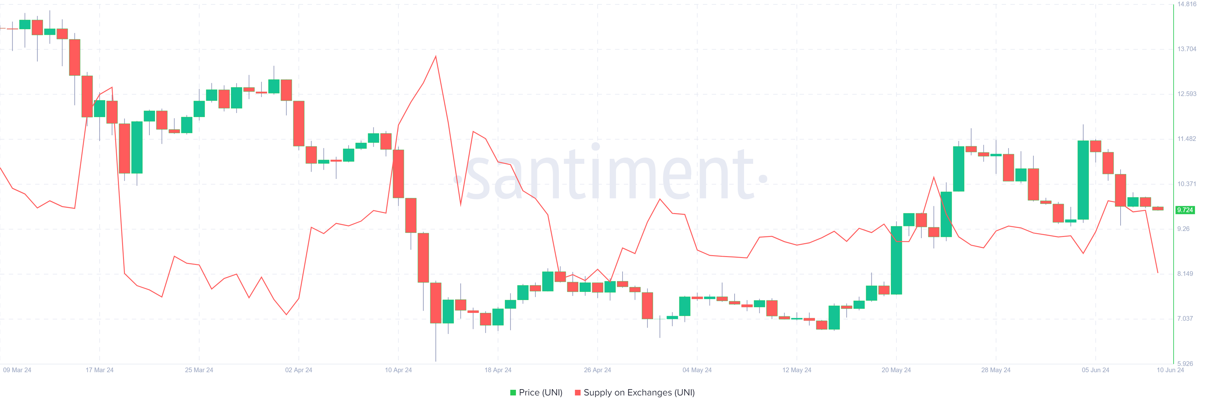 UNI Supply on Exchange chart